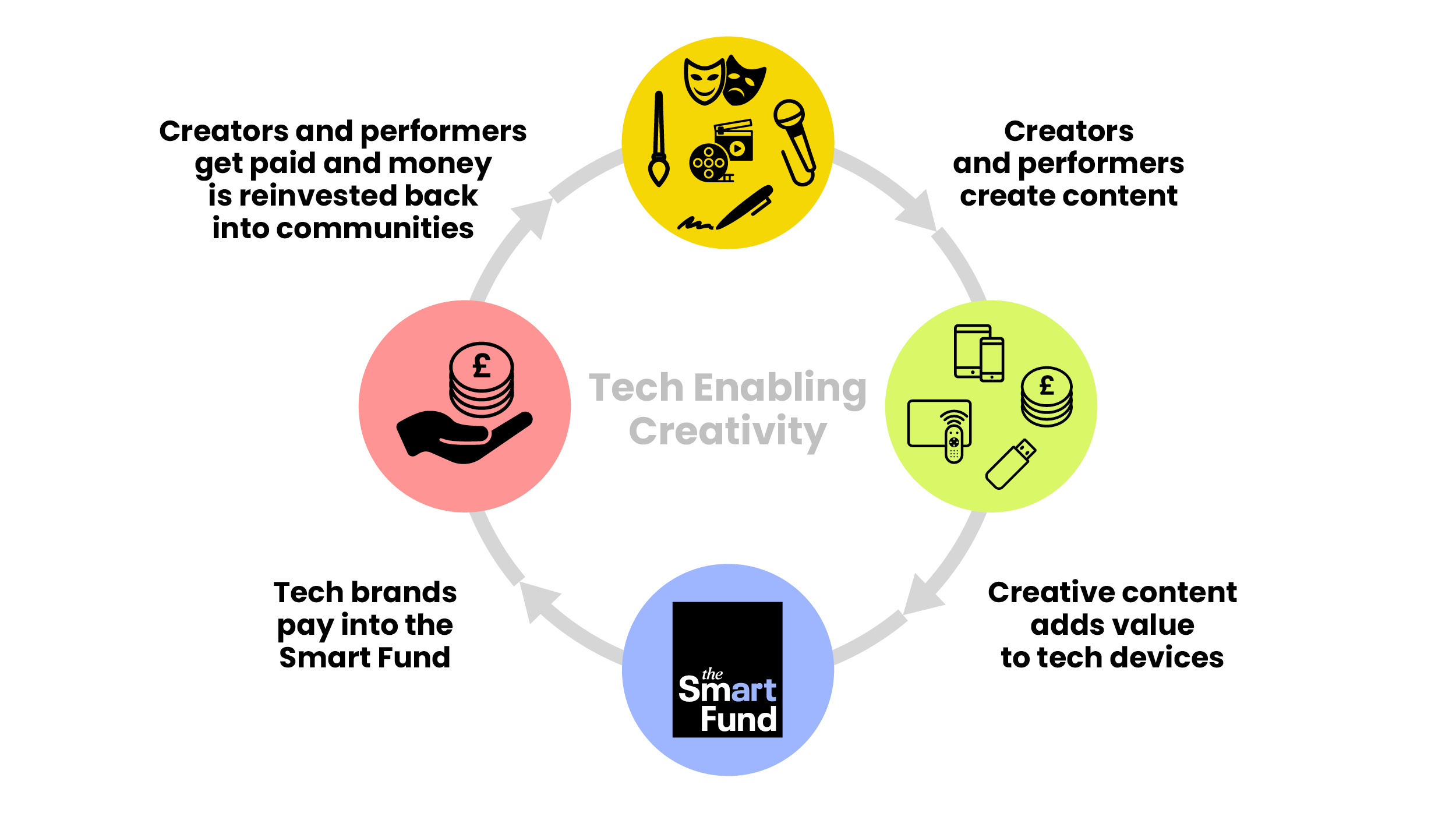 How will the Smart Fund work? The Smart Fund